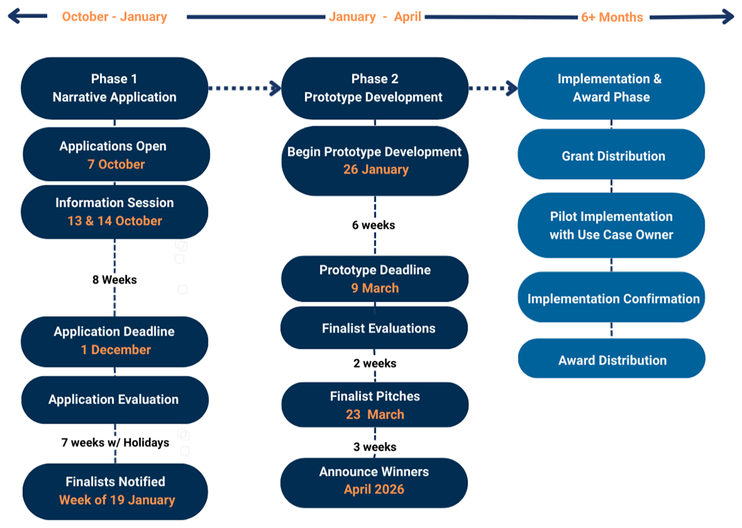 GenAI for Good Challenge Process Timeline